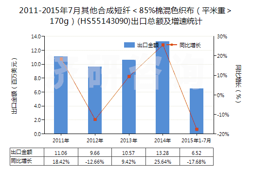 2011-2015年7月其他合成短纖＜85%棉混色織布（平米重＞170g）(HS55143090)出口總額及增速統(tǒng)計(jì)